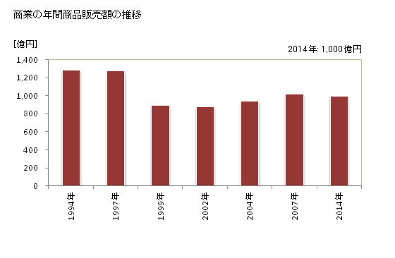グラフ 年次 砺波市(ﾄﾅﾐｼ 富山県)の商業の状況 商業の年間商品販売額の推移