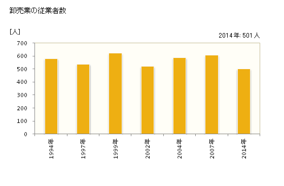 グラフ 年次 砺波市(ﾄﾅﾐｼ 富山県)の商業の状況 卸売業の従業者数