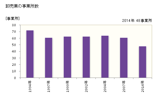 グラフ 年次 小矢部市(ｵﾔﾍﾞｼ 富山県)の商業の状況 卸売業の事業所数