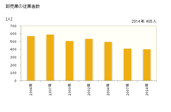 グラフ 年次 小矢部市(ｵﾔﾍﾞｼ 富山県)の商業の状況 卸売業の従業者数