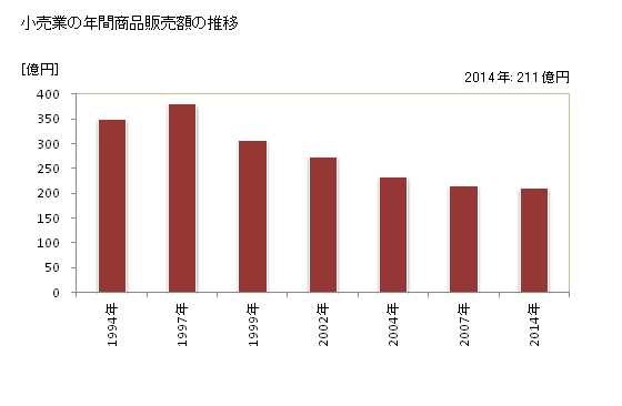 グラフ 年次 小矢部市(ｵﾔﾍﾞｼ 富山県)の商業の状況 小売業の年間商品販売額の推移