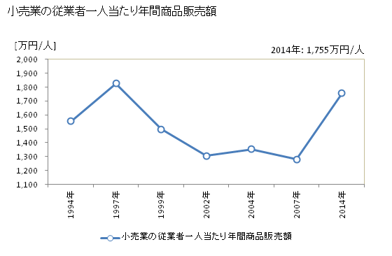 グラフ 年次 小矢部市(ｵﾔﾍﾞｼ 富山県)の商業の状況 小売業の従業者一人当たり年間商品販売額