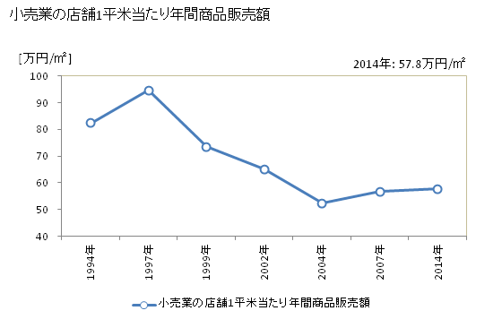 グラフ 年次 小矢部市(ｵﾔﾍﾞｼ 富山県)の商業の状況 小売業の店舗1平米当たり年間商品販売額