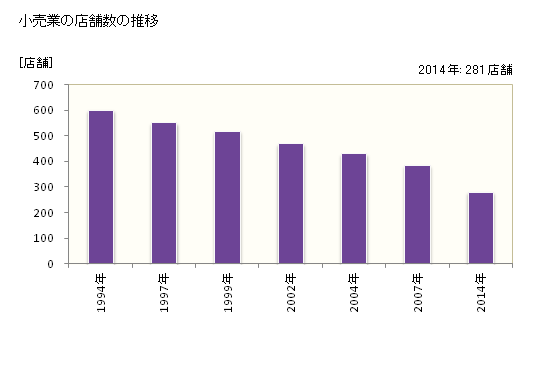 グラフ 年次 小矢部市(ｵﾔﾍﾞｼ 富山県)の商業の状況 小売業の店舗数の推移