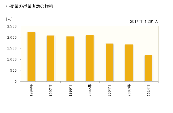 グラフ 年次 小矢部市(ｵﾔﾍﾞｼ 富山県)の商業の状況 小売業の従業者数の推移