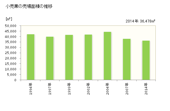 グラフ 年次 小矢部市(ｵﾔﾍﾞｼ 富山県)の商業の状況 小売業の売場面積の推移