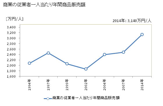 グラフ 年次 小矢部市(ｵﾔﾍﾞｼ 富山県)の商業の状況 商業の従業者一人当たり年間商品販売額