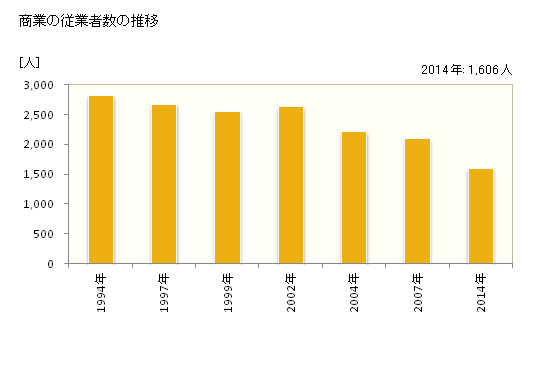 グラフ 年次 小矢部市(ｵﾔﾍﾞｼ 富山県)の商業の状況 商業の従業者数の推移