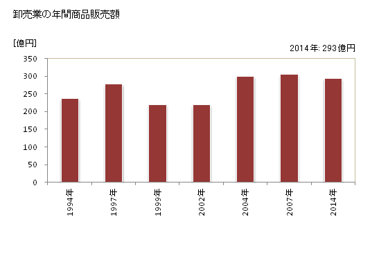 グラフ 年次 小矢部市(ｵﾔﾍﾞｼ 富山県)の商業の状況 卸売業の年間商品販売額