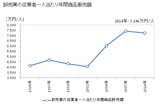 グラフ 年次 小矢部市(ｵﾔﾍﾞｼ 富山県)の商業の状況 卸売業の従業者一人当たり年間商品販売額