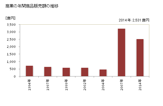 グラフ 年次 射水市(ｲﾐｽﾞｼ 富山県)の商業の状況 商業の年間商品販売額の推移