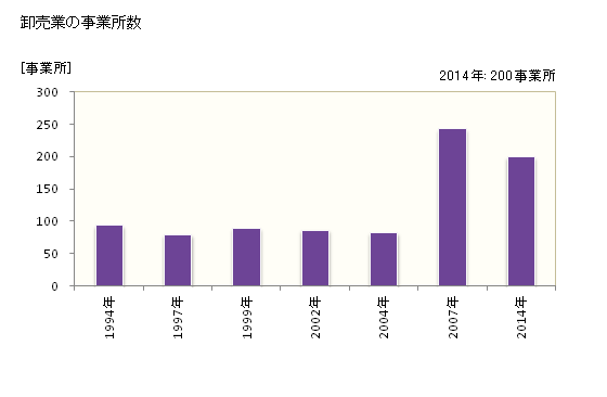 グラフ 年次 射水市(ｲﾐｽﾞｼ 富山県)の商業の状況 卸売業の事業所数