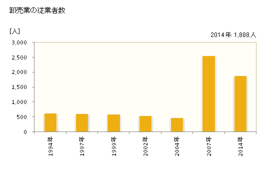 グラフ 年次 射水市(ｲﾐｽﾞｼ 富山県)の商業の状況 卸売業の従業者数