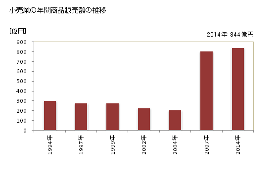 グラフ 年次 射水市(ｲﾐｽﾞｼ 富山県)の商業の状況 小売業の年間商品販売額の推移