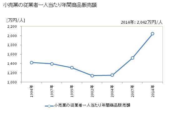 グラフ 年次 射水市(ｲﾐｽﾞｼ 富山県)の商業の状況 小売業の従業者一人当たり年間商品販売額