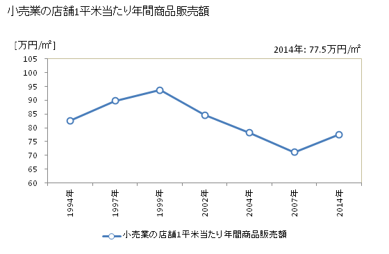 グラフ 年次 射水市(ｲﾐｽﾞｼ 富山県)の商業の状況 小売業の店舗1平米当たり年間商品販売額