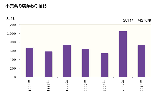 グラフ 年次 射水市(ｲﾐｽﾞｼ 富山県)の商業の状況 小売業の店舗数の推移
