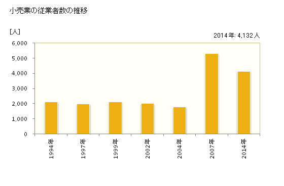 グラフ 年次 射水市(ｲﾐｽﾞｼ 富山県)の商業の状況 小売業の従業者数の推移