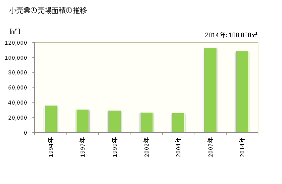 グラフ 年次 射水市(ｲﾐｽﾞｼ 富山県)の商業の状況 小売業の売場面積の推移