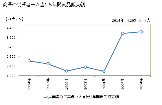 グラフ 年次 射水市(ｲﾐｽﾞｼ 富山県)の商業の状況 商業の従業者一人当たり年間商品販売額