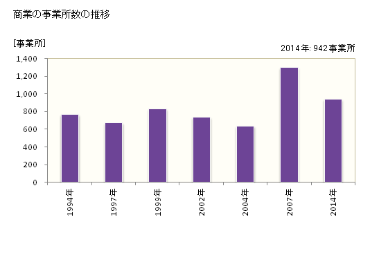 グラフ 年次 射水市(ｲﾐｽﾞｼ 富山県)の商業の状況 商業の事業所数の推移