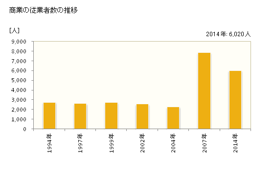 グラフ 年次 射水市(ｲﾐｽﾞｼ 富山県)の商業の状況 商業の従業者数の推移