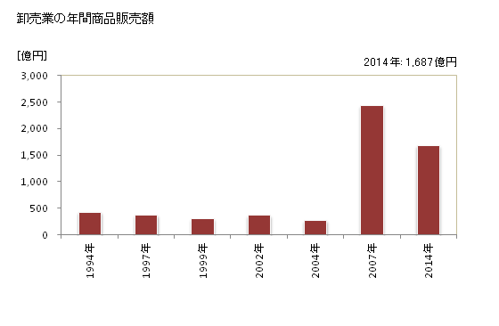 グラフ 年次 射水市(ｲﾐｽﾞｼ 富山県)の商業の状況 卸売業の年間商品販売額