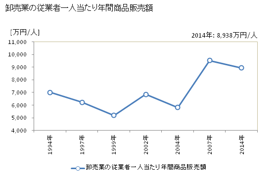 グラフ 年次 射水市(ｲﾐｽﾞｼ 富山県)の商業の状況 卸売業の従業者一人当たり年間商品販売額