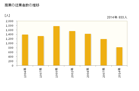 グラフ 年次 上市町(ｶﾐｲﾁﾏﾁ 富山県)の商業の状況 商業の従業者数の推移