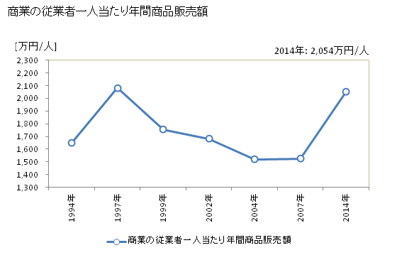 グラフ 年次 立山町(ﾀﾃﾔﾏﾏﾁ 富山県)の商業の状況 商業の従業者一人当たり年間商品販売額