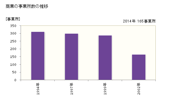 グラフ 年次 立山町(ﾀﾃﾔﾏﾏﾁ 富山県)の商業の状況 商業の事業所数の推移