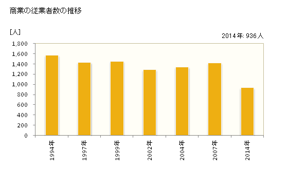グラフ 年次 立山町(ﾀﾃﾔﾏﾏﾁ 富山県)の商業の状況 商業の従業者数の推移