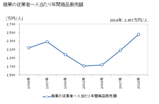 グラフ 年次 入善町(ﾆｭｳｾﾞﾝﾏﾁ 富山県)の商業の状況 商業の従業者一人当たり年間商品販売額