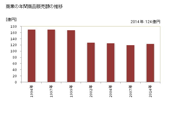 グラフ 年次 朝日町(ｱｻﾋﾏﾁ 富山県)の商業の状況 商業の年間商品販売額の推移