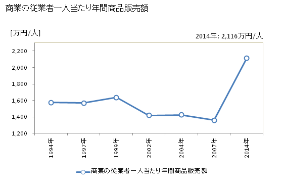 グラフ 年次 朝日町(ｱｻﾋﾏﾁ 富山県)の商業の状況 商業の従業者一人当たり年間商品販売額