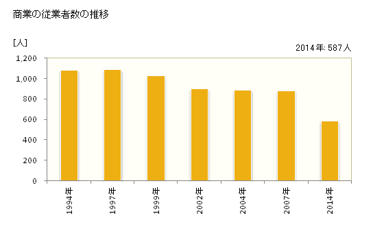 グラフ 年次 朝日町(ｱｻﾋﾏﾁ 富山県)の商業の状況 商業の従業者数の推移