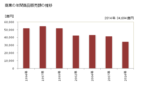 グラフ 年次 石川県の商業の状況 商業の年間商品販売額の推移