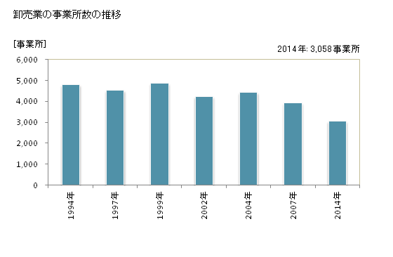 グラフ 年次 石川県の商業の状況 卸売業の事業所数の推移