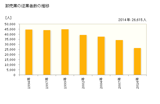 グラフ 年次 石川県の商業の状況 卸売業の従業者数の推移