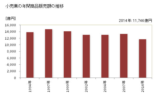 グラフ 年次 石川県の商業の状況 小売業の年間商品販売額の推移