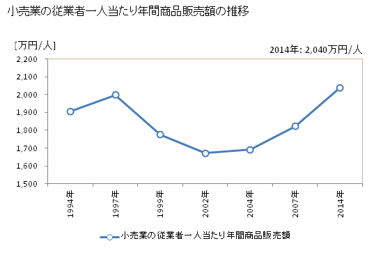 グラフ 年次 石川県の商業の状況 小売業の従業者一人当たり年間商品販売額の推移