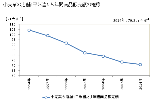 グラフ 年次 石川県の商業の状況 小売業の店舗1平米当たり年間商品販売額の推移