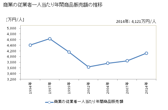 グラフ 年次 石川県の商業の状況 商業の従業者一人当たり年間商品販売額の推移