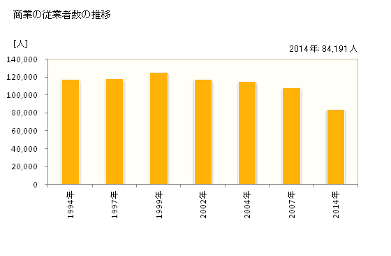 グラフ 年次 石川県の商業の状況 商業の従業者数の推移