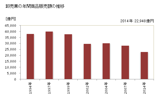 グラフ 年次 石川県の商業の状況 卸売業の年間商品販売額の推移