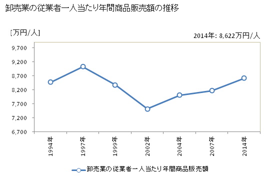 グラフ 年次 石川県の商業の状況 卸売業の従業者一人当たり年間商品販売額の推移