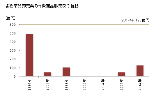 グラフ 年次 石川県の各種商品卸売業の状況 各種商品卸売業の年間商品販売額の推移