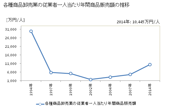 グラフ 年次 石川県の各種商品卸売業の状況 各種商品卸売業の従業者一人当たり年間商品販売額の推移