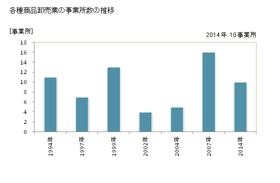 グラフ 年次 石川県の各種商品卸売業の状況 各種商品卸売業の事業所数の推移