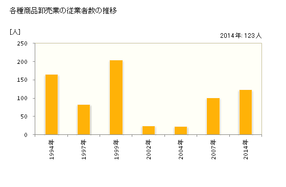 グラフ 年次 石川県の各種商品卸売業の状況 各種商品卸売業の従業者数の推移